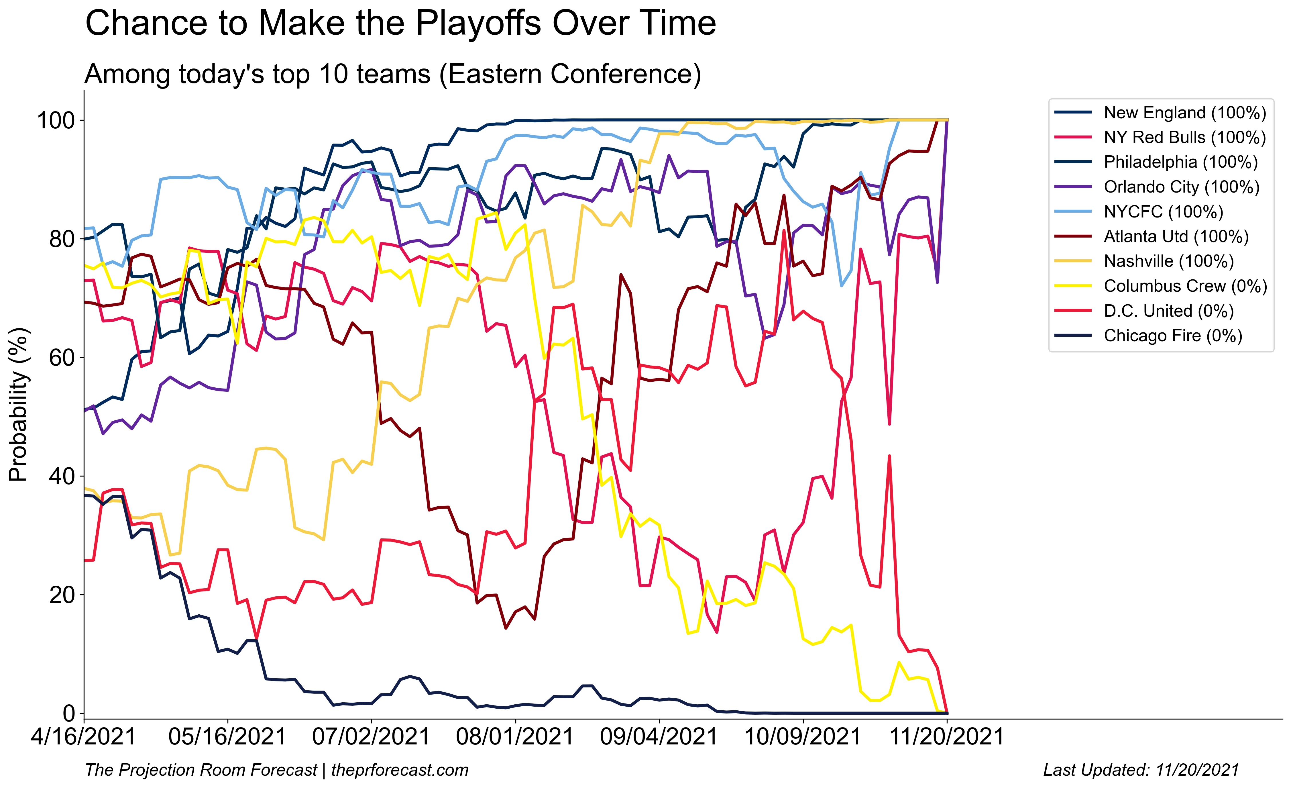 Chance to Make Playoffs Over Time - Eastern Conference